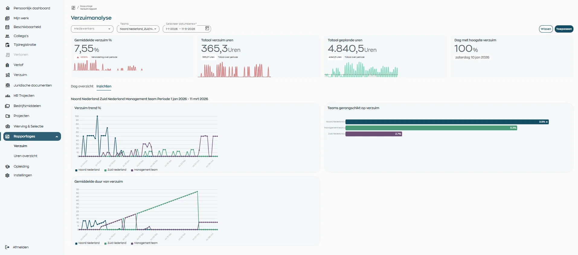 Dashboard met HR rapportages